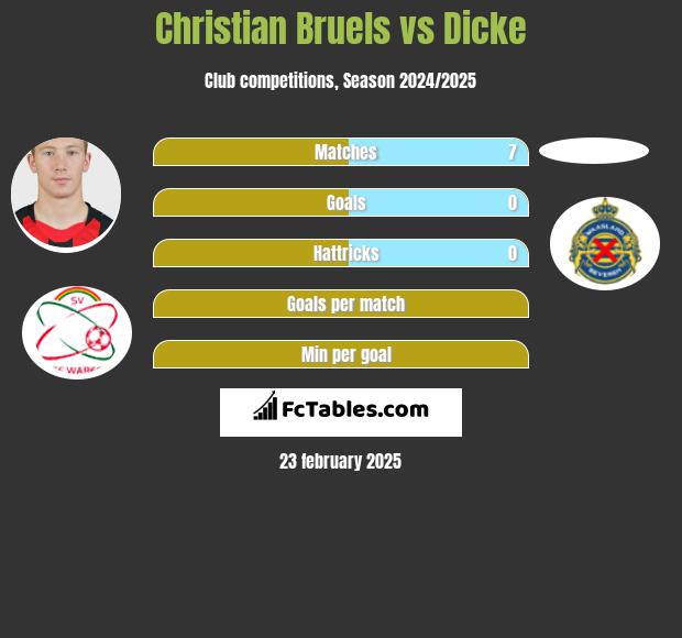 Christian Bruels vs Dicke h2h player stats