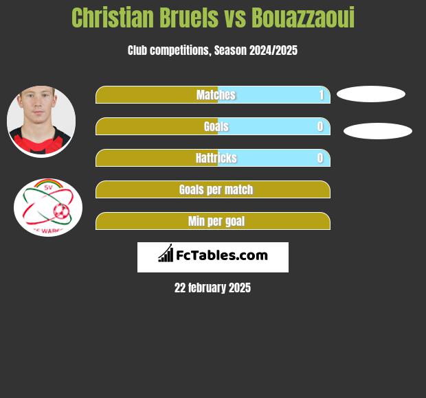 Christian Bruels vs Bouazzaoui h2h player stats