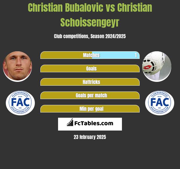 Christian Bubalovic vs Christian Schoissengeyr h2h player stats