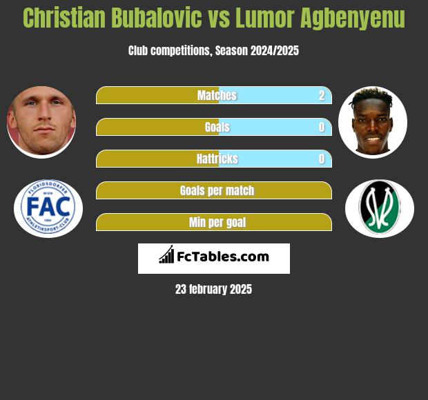 Christian Bubalovic vs Lumor Agbenyenu h2h player stats