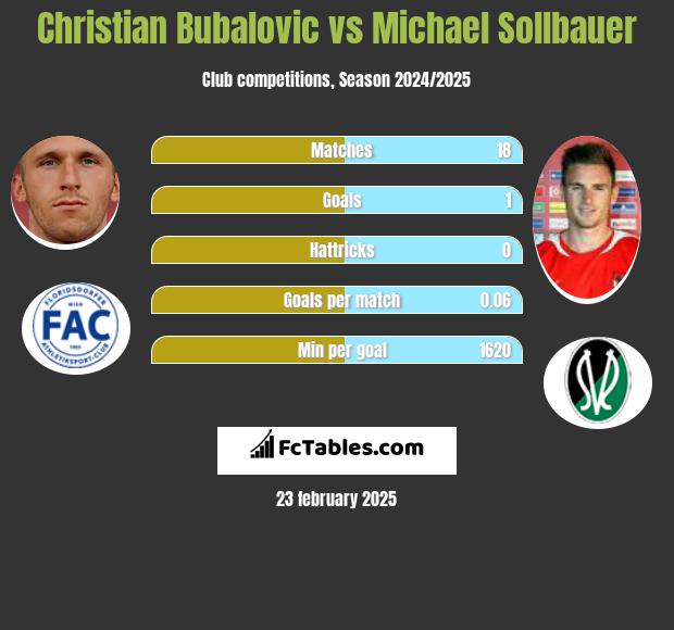 Christian Bubalovic vs Michael Sollbauer h2h player stats