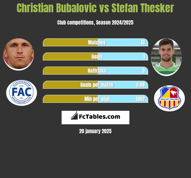 Christian Bubalovic vs Stefan Thesker h2h player stats