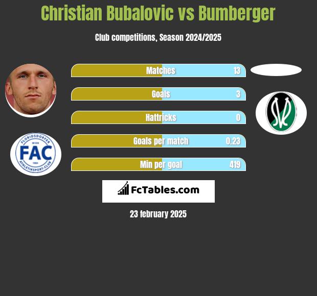 Christian Bubalovic vs Bumberger h2h player stats