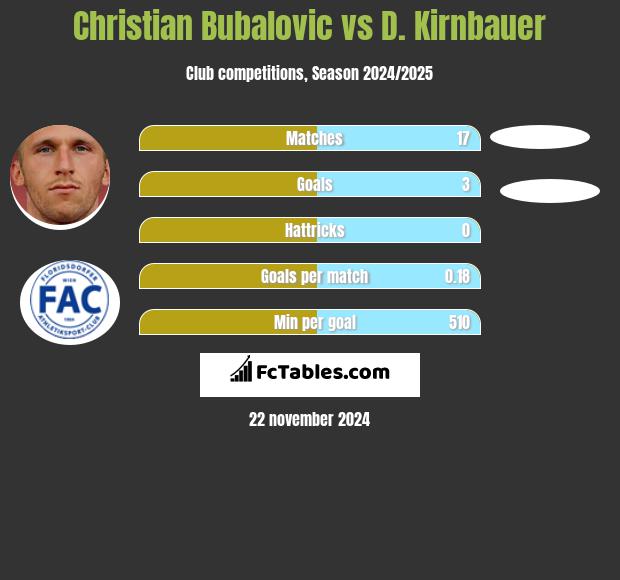 Christian Bubalovic vs D. Kirnbauer h2h player stats