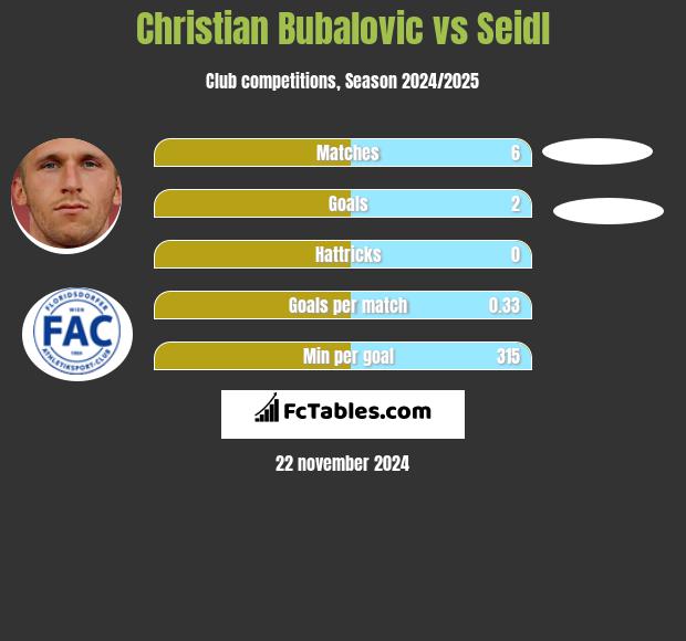 Christian Bubalovic vs Seidl h2h player stats