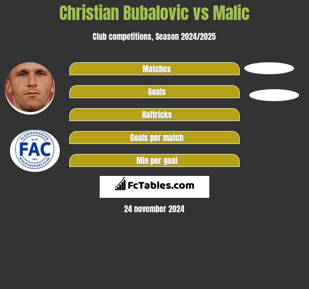 Christian Bubalovic vs Malic h2h player stats