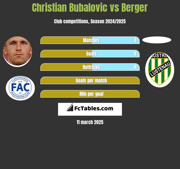 Christian Bubalovic vs Berger h2h player stats