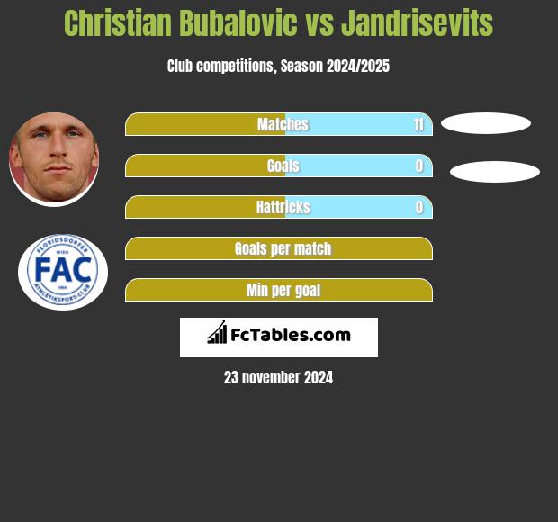 Christian Bubalovic vs Jandrisevits h2h player stats