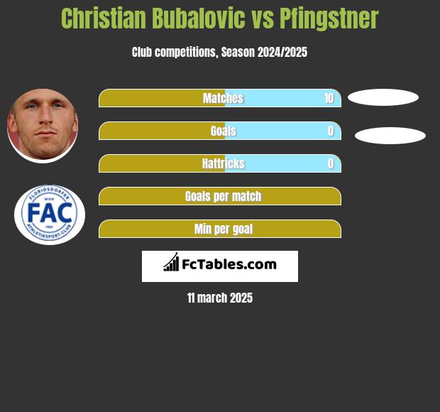 Christian Bubalovic vs Pfingstner h2h player stats