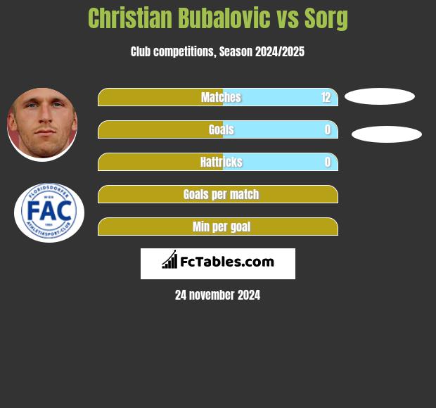 Christian Bubalovic vs Sorg h2h player stats