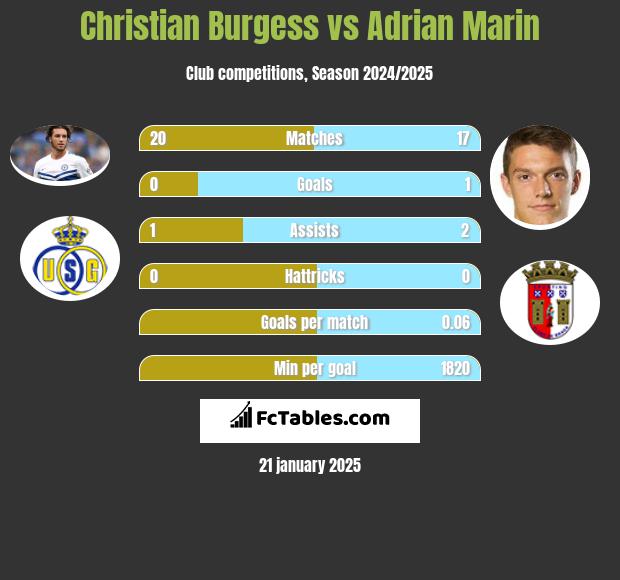 Christian Burgess vs Adrian Marin h2h player stats