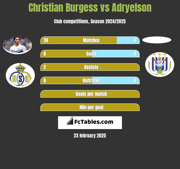 Christian Burgess vs Adryelson h2h player stats