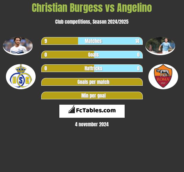 Christian Burgess vs Angelino h2h player stats