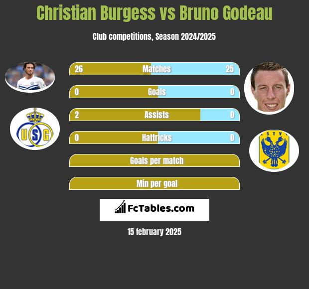 Christian Burgess vs Bruno Godeau h2h player stats