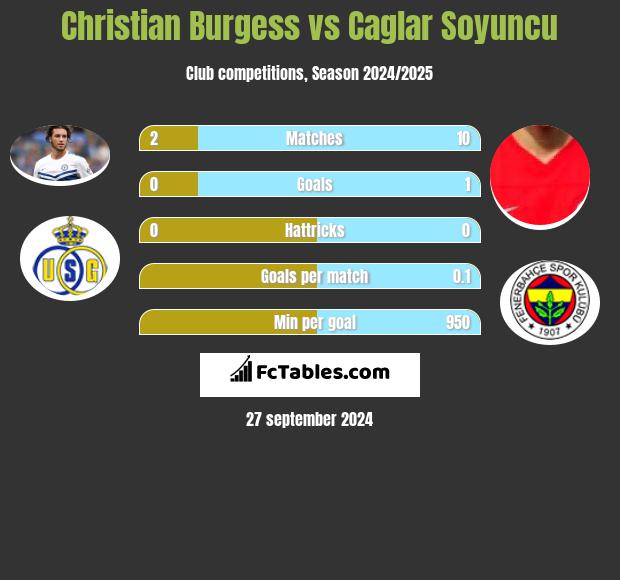 Christian Burgess vs Caglar Soyuncu h2h player stats