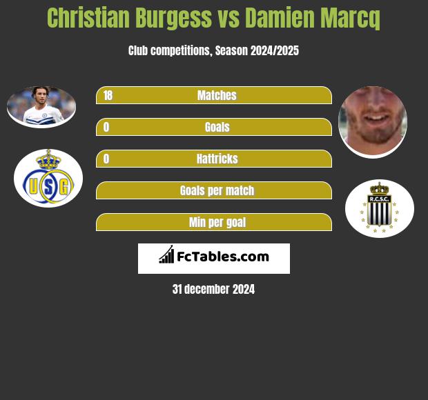 Christian Burgess vs Damien Marcq h2h player stats