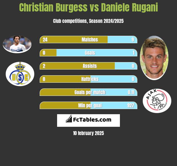 Christian Burgess vs Daniele Rugani h2h player stats