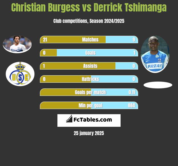 Christian Burgess vs Derrick Tshimanga h2h player stats