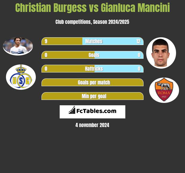 Christian Burgess vs Gianluca Mancini h2h player stats