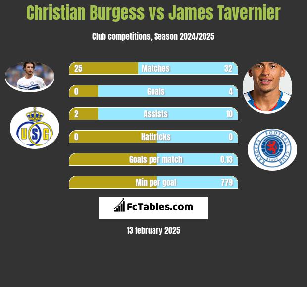 Christian Burgess vs James Tavernier h2h player stats