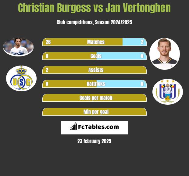 Christian Burgess vs Jan Vertonghen h2h player stats