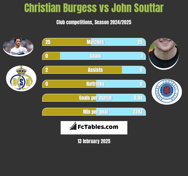 Christian Burgess vs John Souttar h2h player stats