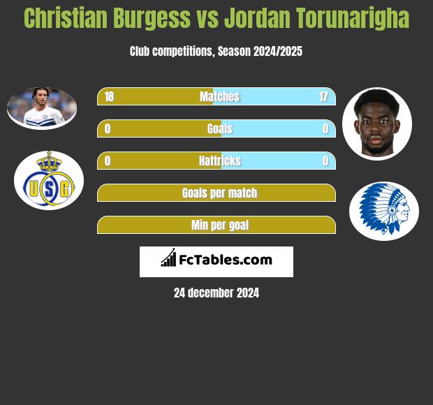 Christian Burgess vs Jordan Torunarigha h2h player stats