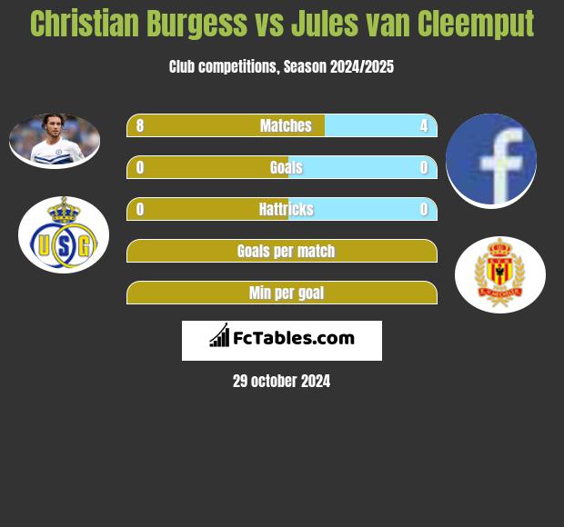 Christian Burgess vs Jules van Cleemput h2h player stats