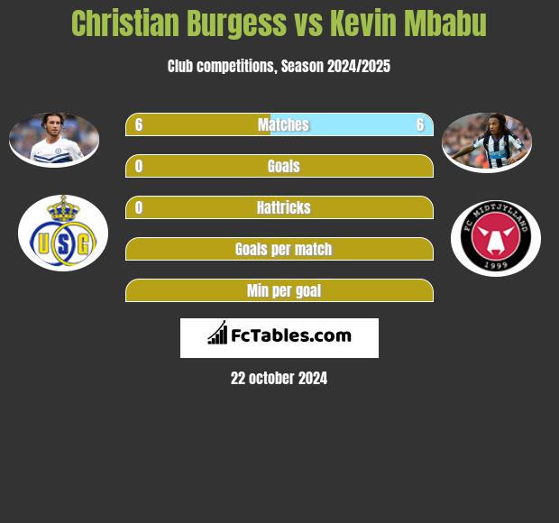 Christian Burgess vs Kevin Mbabu h2h player stats