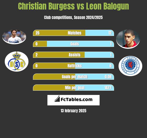 Christian Burgess vs Leon Balogun h2h player stats