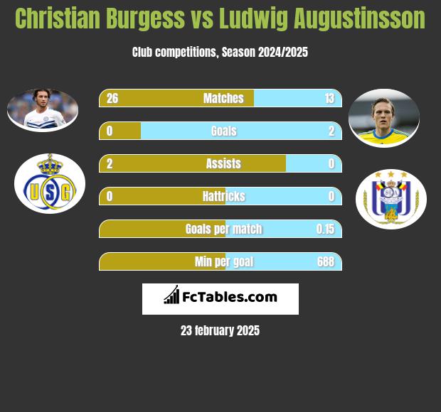 Christian Burgess vs Ludwig Augustinsson h2h player stats