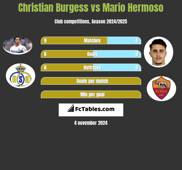 Christian Burgess vs Mario Hermoso h2h player stats