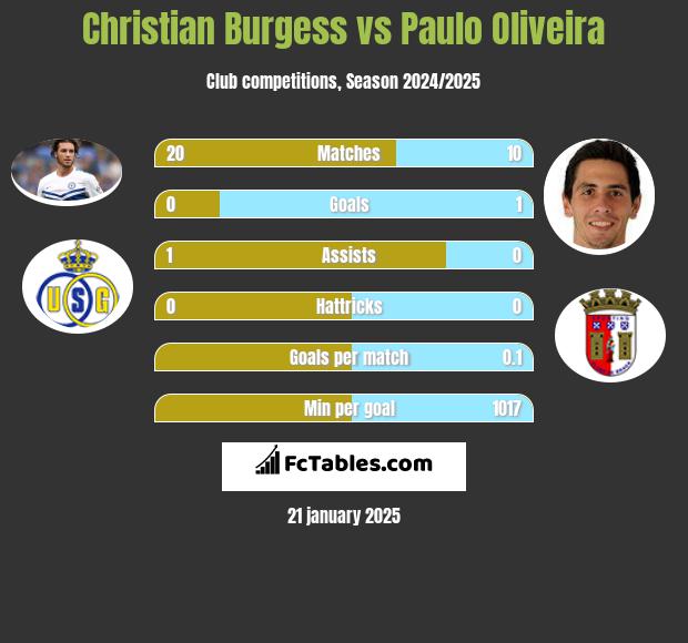 Christian Burgess vs Paulo Oliveira h2h player stats