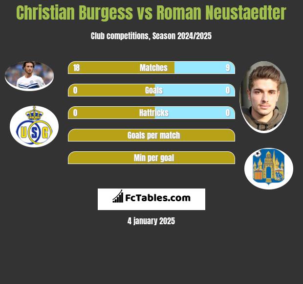 Christian Burgess vs Roman Neustaedter h2h player stats