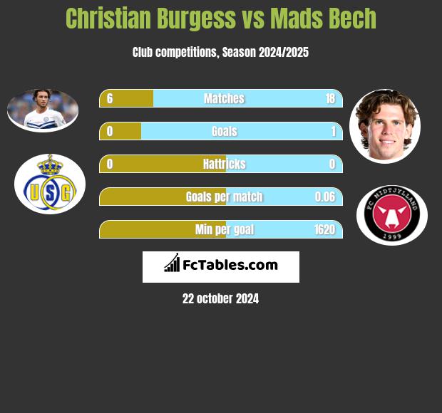 Christian Burgess vs Mads Bech h2h player stats