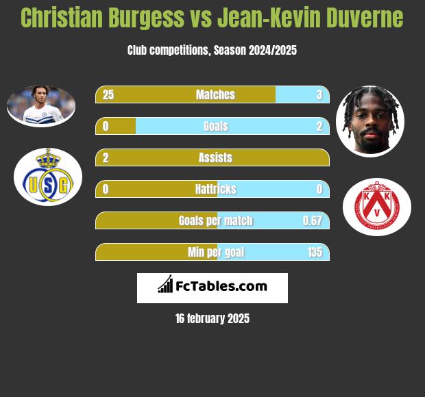 Christian Burgess vs Jean-Kevin Duverne h2h player stats