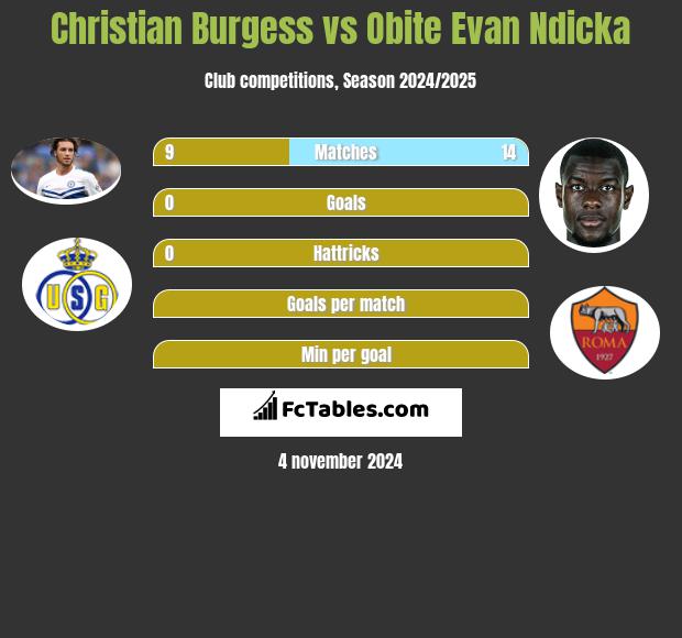 Christian Burgess vs Obite Evan Ndicka h2h player stats