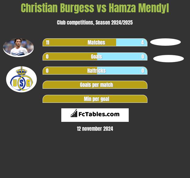 Christian Burgess vs Hamza Mendyl h2h player stats