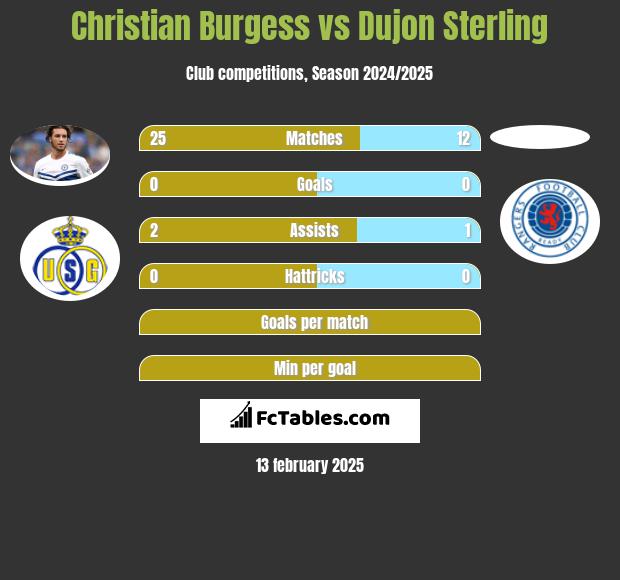 Christian Burgess vs Dujon Sterling h2h player stats