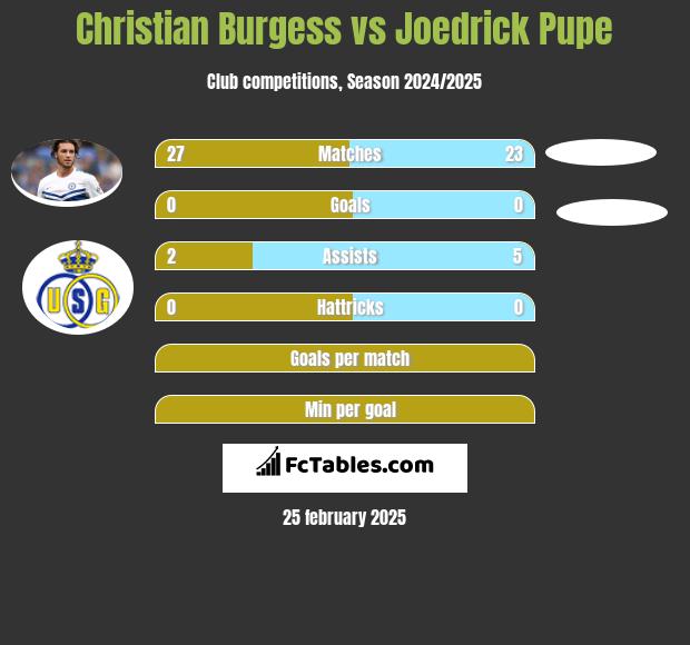 Christian Burgess vs Joedrick Pupe h2h player stats