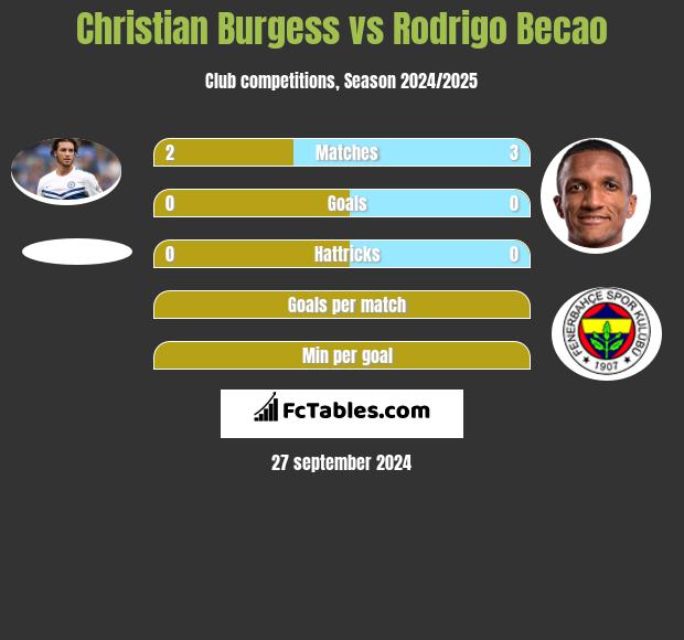 Christian Burgess vs Rodrigo Becao h2h player stats