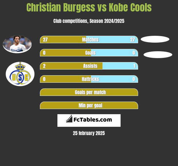 Christian Burgess vs Kobe Cools h2h player stats