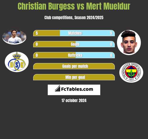 Christian Burgess vs Mert Mueldur h2h player stats