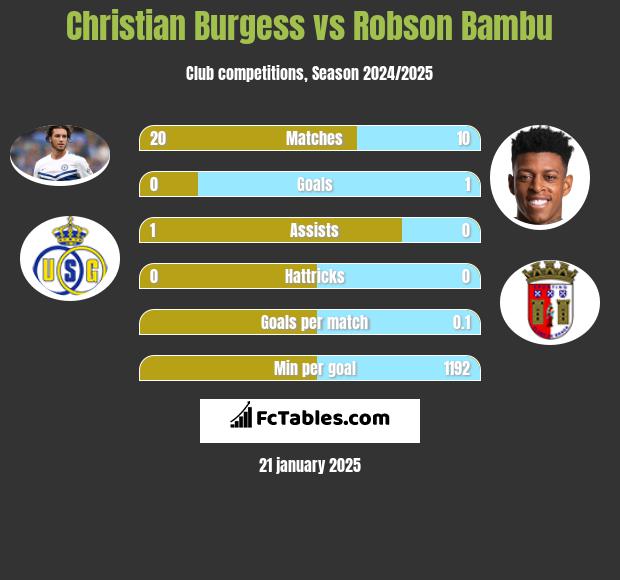 Christian Burgess vs Robson Bambu h2h player stats