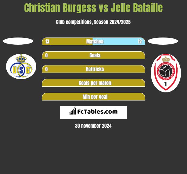 Christian Burgess vs Jelle Bataille h2h player stats