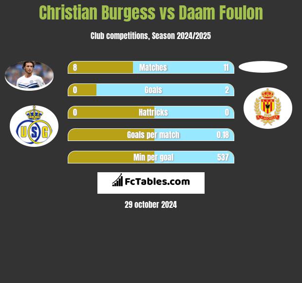 Christian Burgess vs Daam Foulon h2h player stats