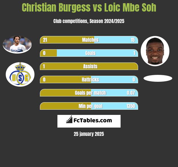 Christian Burgess vs Loic Mbe Soh h2h player stats