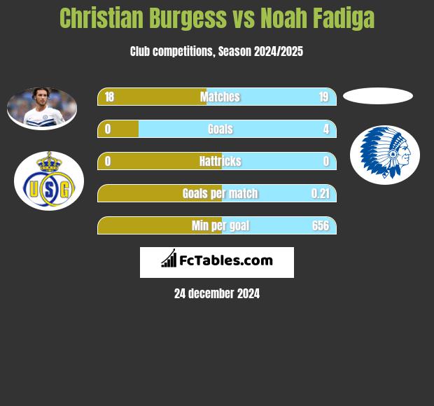 Christian Burgess vs Noah Fadiga h2h player stats