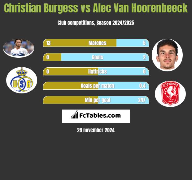 Christian Burgess vs Alec Van Hoorenbeeck h2h player stats