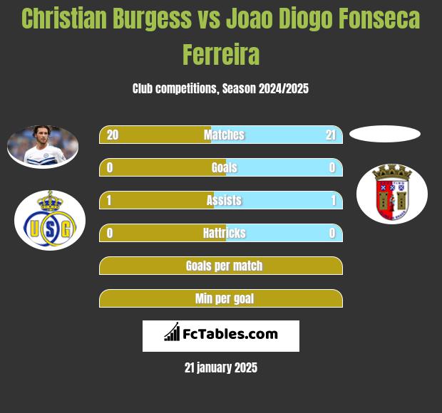 Christian Burgess vs Joao Diogo Fonseca Ferreira h2h player stats